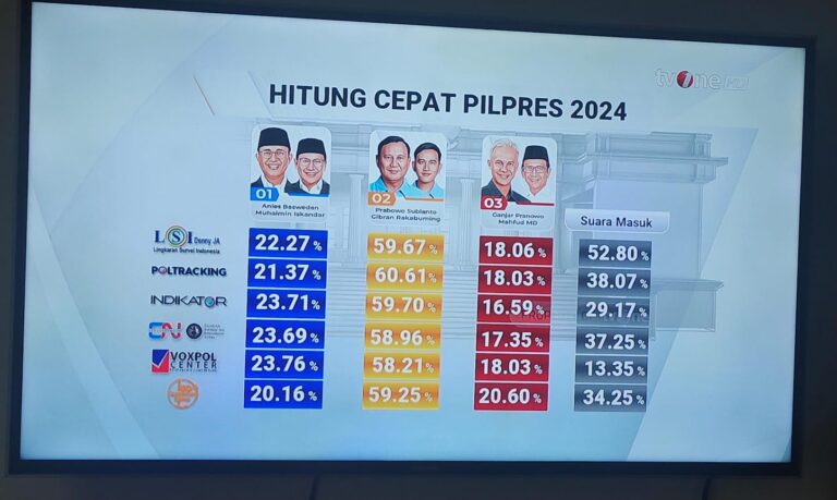 Hitung Cepat Pemilu 2024 Capres 02 Unggul